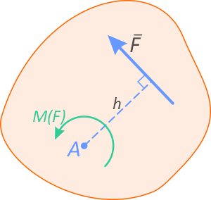 Момент как произведение силы на плечо