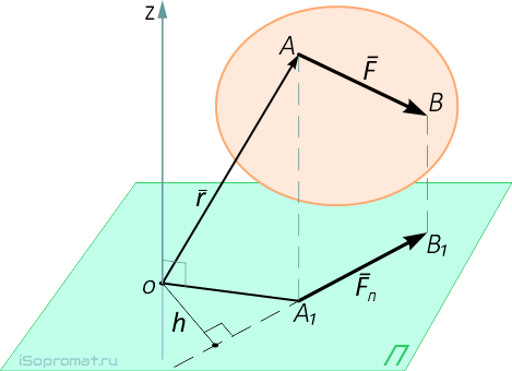 Момент силы относительно оси