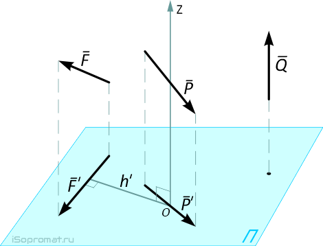Моменты сил относительно оси равны нулю