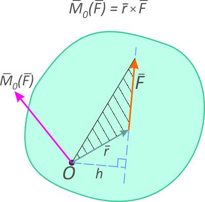 Момент силы относительно точки. Направление и формула