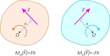 Знаки момента силы относительно точки