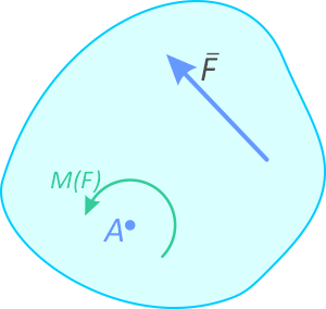 Момент силы