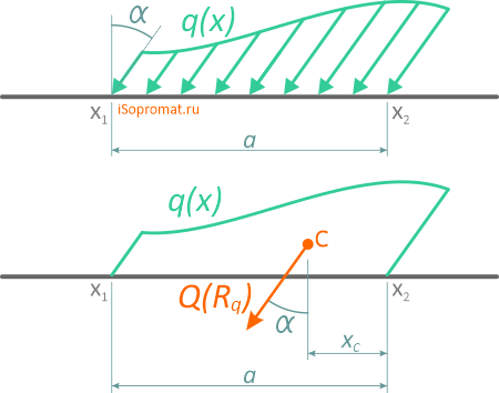 Наклонная распределенная нагрузка и её равнодействующая