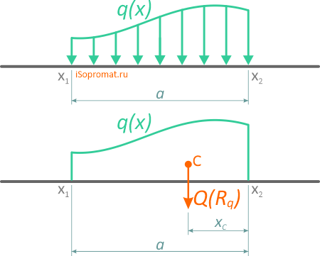 Нелинейная распределенная нагрузка и её результирующая сила