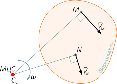 Мгновенный центр скоростей при плоскопараллельном движении твердого тела