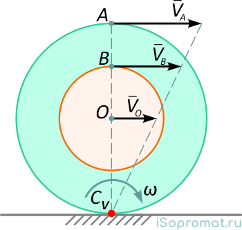 Положение МЦС и направление скоростей точек сдвоенного колеса