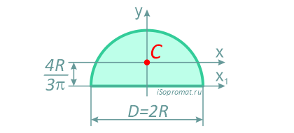 Полукруг – обозначение размеров и положение центра тяжести