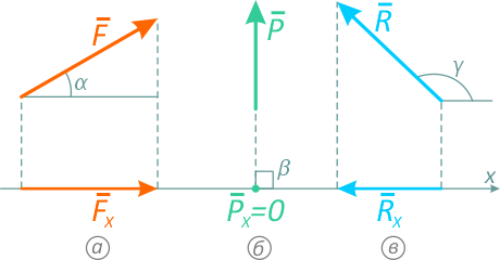 Проекция силы на ось