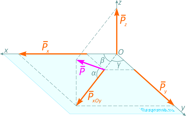 Проекции силы на плоскость и оси