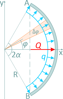 Распределенная нагрузка от давления на стенку оболочки
