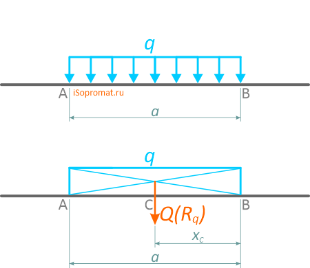 Равномерно распределенная нагрузка и её равнодействующая сила