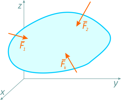 Произвольная пространственная система сил в равновесии