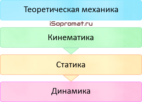 Разделы теоретической механики: кинематика, статика и динамика
