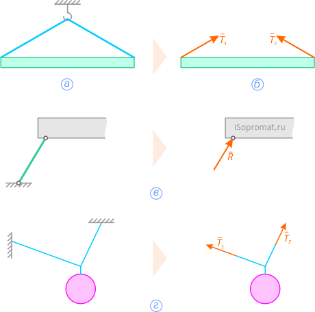 Реакции нитей и стержней