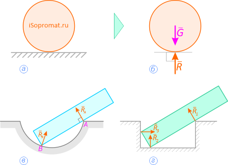 Реакции связей поверхности и ребра
