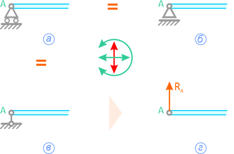Реакции связей шарнирно подвижных опор