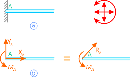 Реакции связей в жесткой заделке