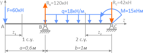 Силовые участки балки