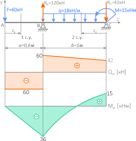 Построение эпюр балки