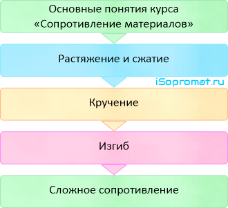 Последовательность разделов сопромата