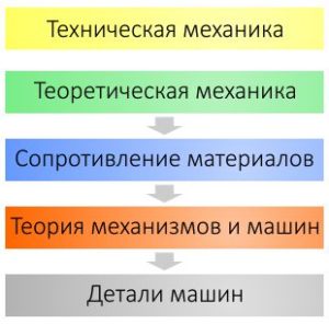 Структура технической механики