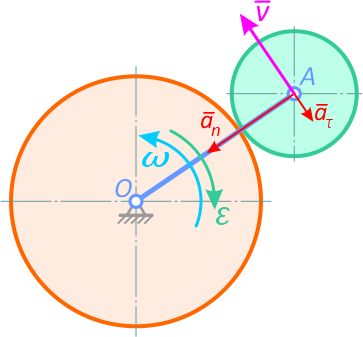 Составляющие полного ускорения точки