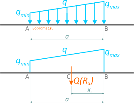 Трапециевидная распределенная нагрузка и её равнодействующая сила