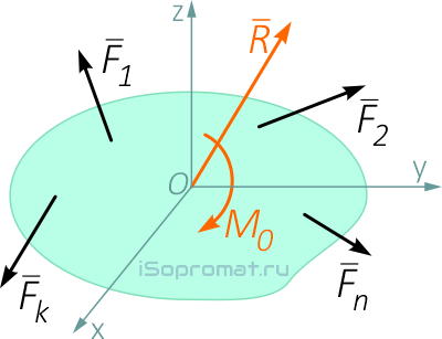 Главный вектор и главный момент пространственной системы сил