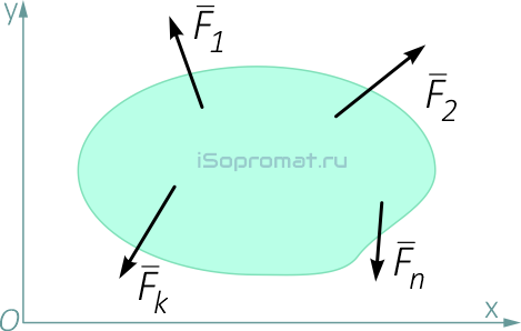Произвольная плоская система сил