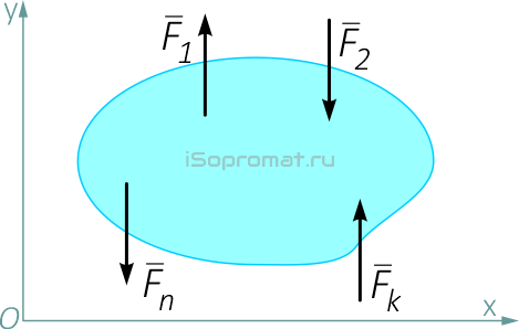Равновесие плоской системы параллельных сил