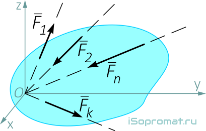 Равновесие пространственной системы сходящихся сил