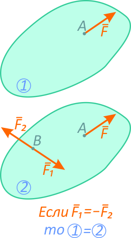 Аксиома о присоединении и исключении уравновешивающихся сил