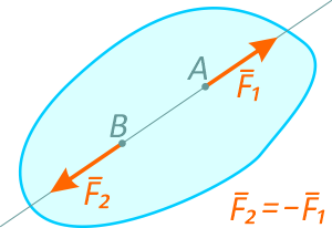 Аксиома о равновесии двух сил