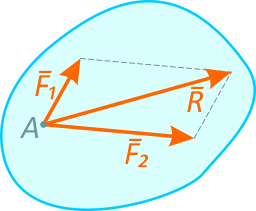 Параллелограмм сил