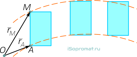 Радиус векторы точек при поступательном движении