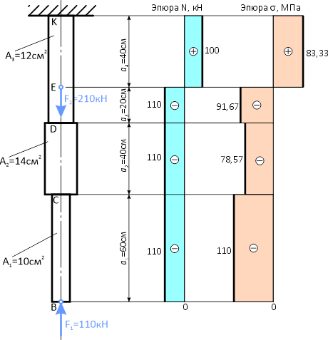 Эпюры продольных сил и нормальных напряжений стержня