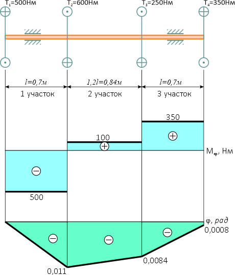 Построение эпюр крутящих моментов и углов закручивания сечений вала
