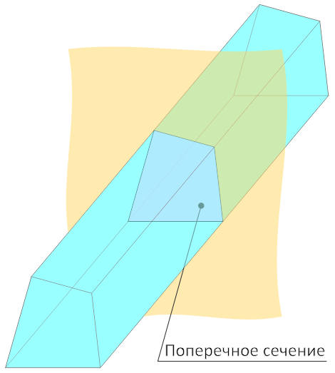 Поперечное сечение бруса