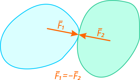 Силы взаимодействия двух тел