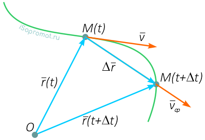 Скорость движения точки в момент времени и средняя скорость
