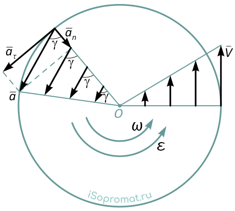 Векторы скоростей и ускорений точек вращающегося твердого тела увеличиваются по мере удаления от оси вращения