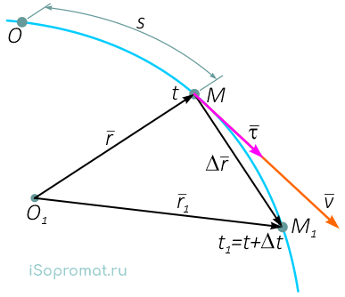 Скорость точки при естественном способе задания движения