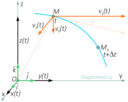 Скорость точки при координатном способе задания движения