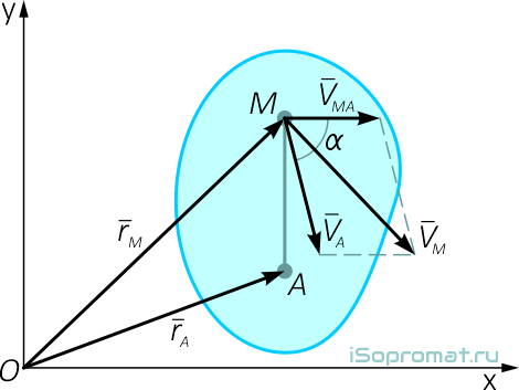 Направление скоростей точек твердого тела при плоскопараллельном движении