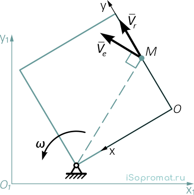 Разложение сложного движения точки M на относительное и переносное