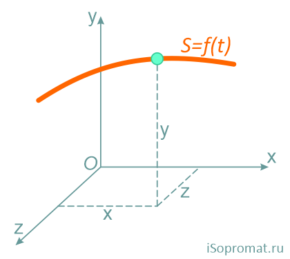 Способ второй - координатный