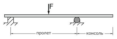 Пример двухопорной балки