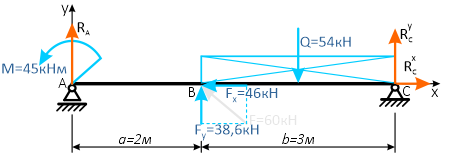 Замена распределенной нагрузки равнодействующей силой