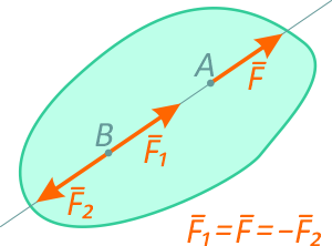 Взаимно уравновешивающиеся силы