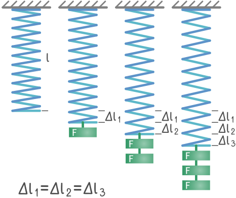 Растяжение пружин